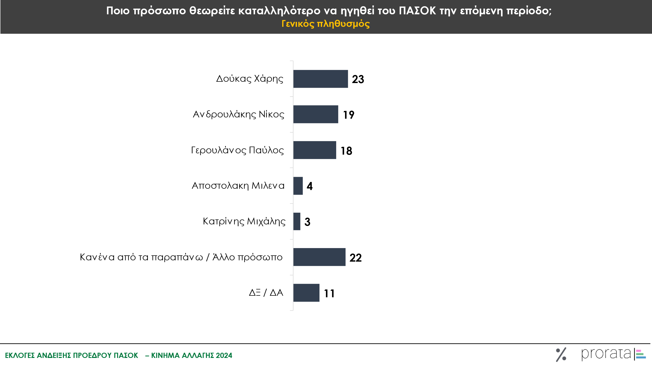 prorata πασοκ