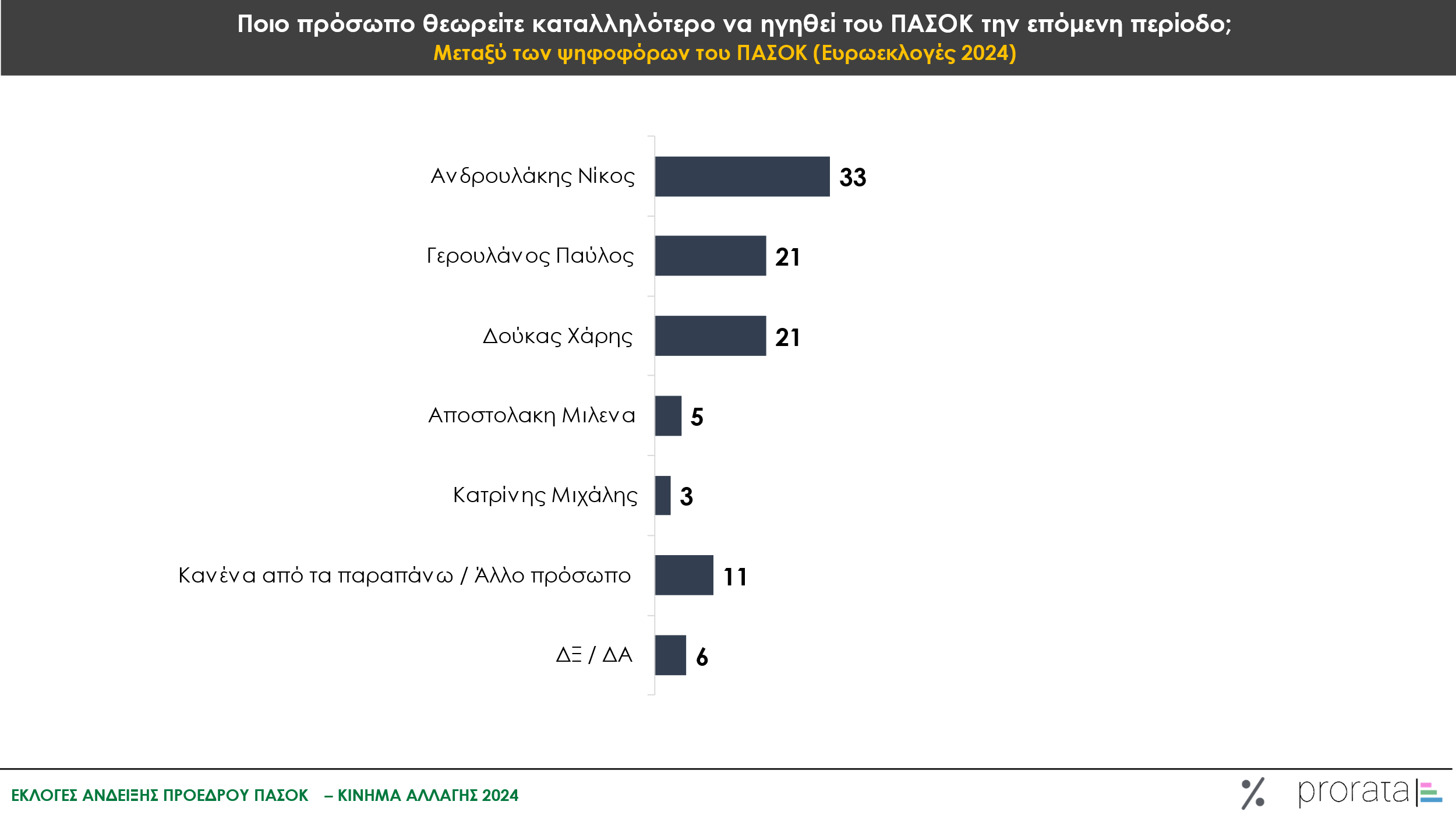 prorata πασοκ