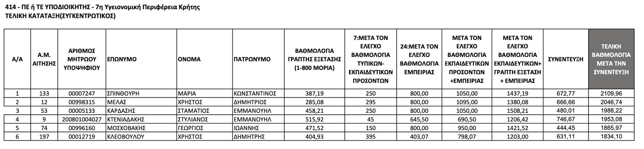 Υποδιοικητές ΥΠΕ