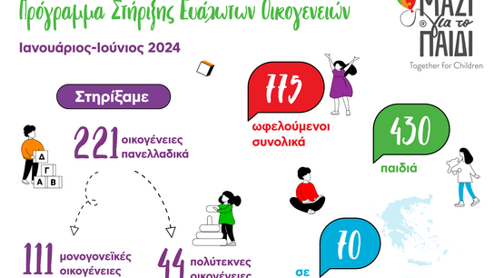 «Μαζί για το Παιδί»: 221 ευάλωτες οικογένειες έλαβαν υποστήριξη το α’ εξάμηνο του 2024