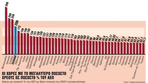 Χτυπούν «καμπανάκια» για την εκτόξευση του χρέους