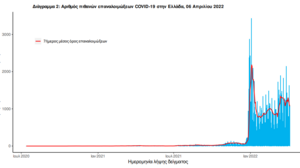 Η μεγάλη αλλαγή στις ενημερώσεις του ΕΟΔΥ