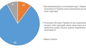 Ουκρανία: 8 στους 10 αρνούνται κατηγορηματικά οποιαδήποτε εδαφική παραχώρηση στη Ρωσία