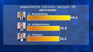 Δημοσκόπηση Marc: Καμία έχθρα με τον τουρκικό λαό λέει το 72,2% - Πάνω από 8 μονάδες η διαφορά ΝΔ - ΣΥΡΙΖΑ