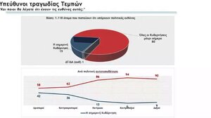 Δημοσκόπηση: Στο 5,8% η διαφορά ΝΔ και ΣΥΡΙΖΑ – Τι λένε οι πολίτες για την τραγωδία στα Τέμπη