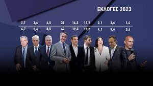 Exit poll: Αυτοδυναμία της ΝΔ - Ποια κόμματα "παλεύουν" για την είσοδό τους στη νέα Βουλή