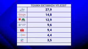 Ευρωεκλογές 2024: Η τελική εκτίμηση της Singular Logic για το αποτέλεσμα