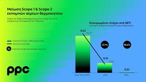 Το SBTi πιστοποιεί την εγκυρότητα των στόχων του Ομίλου ΔΕΗ για μείωση εκπομπών αερίων θερμοκηπίου