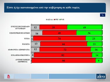 ALCO, δημοσκόπηση