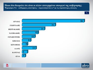 ALCO, δημοσκόπηση