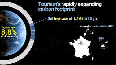 Διοξείδιο του άνθρακα, παγκόσμιος τουρισμός