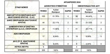 Σύλλογος εργαζομένων ΔΟΥ Ανατολικής Κρήτης