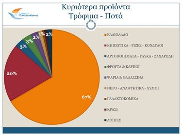 Τρόφιμα & Ποτά