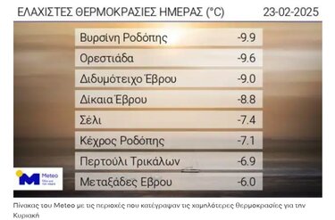 κακοκαιρία θερμοκρασίες