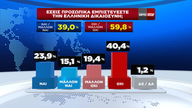 Δημοσκόπηση STAR