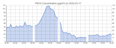 Αφρικανική σκόνη Ρέθυμνο