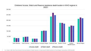 Μελέτη θάνατοι μικροβιακή αντοχή