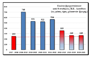 ΠΕ Λασιθίου