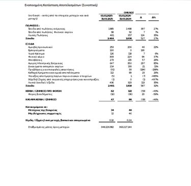 ΔΕΗ οικονομικά στοιχεία