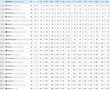 Στοιχήματα, Eurovision