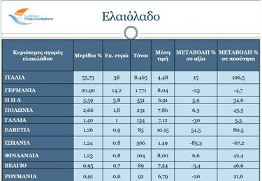 ελαιόλαδο χώρες εξαγωγές