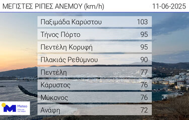 πίνακας άνεμοι