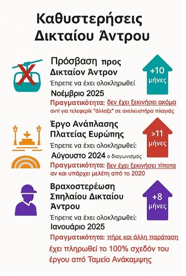 Δικταίον Άντρον, Καταγγελία