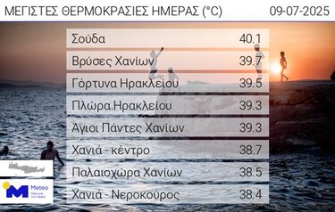 θερμοκρασίες