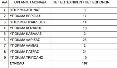 Προσλήψεις, ΕΛΓΑ