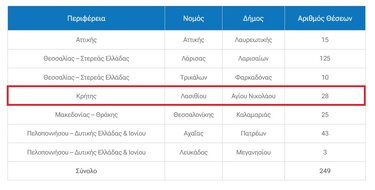 προσλήψεις