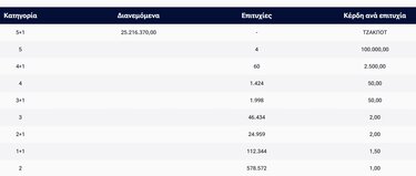 Τζόκερ: Νέο τζακ ποτ στην κλήρωση της Τρίτης!