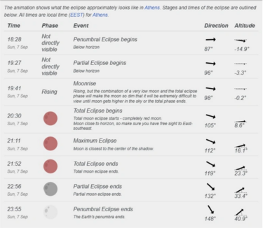 Αναλυτικά οι φάσεις της Πανσέηνου του Σεπτέμβρη με τις ώρες