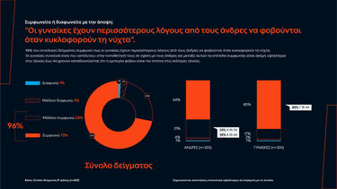 ΔΕΗ: Φως στο φόβο των γυναικών στις νυχτερινές μετακινήσεις