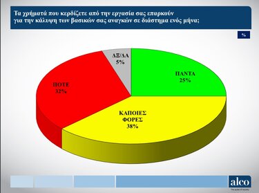 ΙΝΕ ΓΣΕΕ Έρευνα