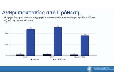 ΕΛΑΣ στοιχεία εγκληματικότητα