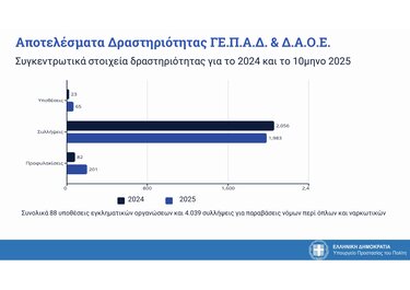ΕΛΑΣ στοιχεία εγκληματικότητα