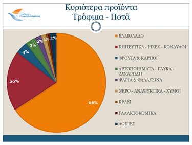 Με θετικό πρόσημο κινήθηκαν οι Κρητικές εξαγωγές κατά το διάστημα Ιανουαρίου - Σεπτεμβρίου 2025