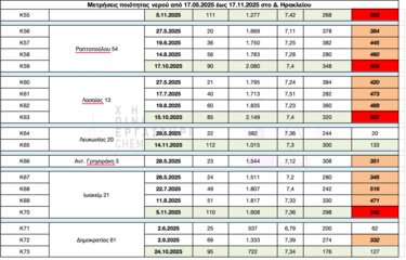 Νερό, Μετρήσεις