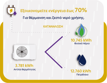 δεη θέρμανση