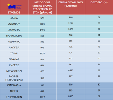 Βροχές, Πίνακες
