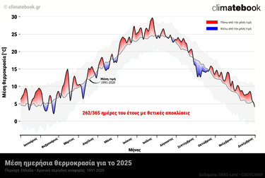 Το 2025 το δεύτερο θερμότερο έτος για την Ελλάδα στα χρονικά των καταγραφών