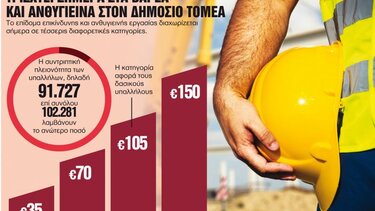 Ανατροπές στα βαρέα και ανθυγιεινά στο Δημόσιο