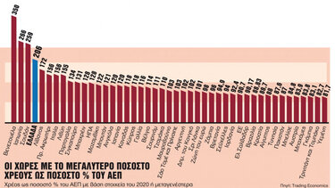 Χτυπούν «καμπανάκια» για την εκτόξευση του χρέους