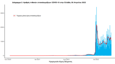 Η μεγάλη αλλαγή στις ενημερώσεις του ΕΟΔΥ