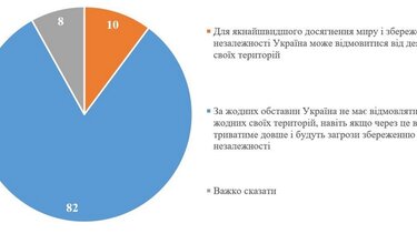 Ουκρανία: 8 στους 10 αρνούνται κατηγορηματικά οποιαδήποτε εδαφική παραχώρηση στη Ρωσία
