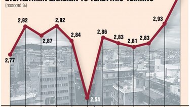 Σοκ: Πιο ακριβά τα δάνεια για νοικοκυριά και επιχειρήσεις από τον Σεπτέμβριο