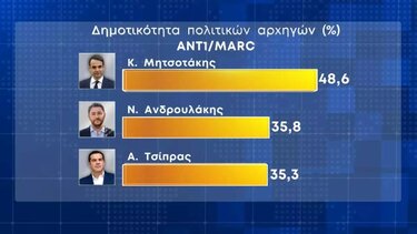 Δημοσκόπηση Marc: Καμία έχθρα με τον τουρκικό λαό λέει το 72,2% - Πάνω από 8 μονάδες η διαφορά ΝΔ - ΣΥΡΙΖΑ