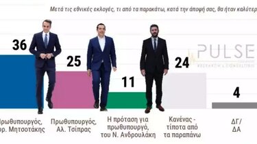 Δημοσκόπηση Pulse: Στις 5 μονάδες η διαφορά ΝΔ - ΣΥΡΙΖΑ