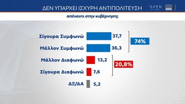 Χωρίς... αντίπαλο η κυβέρνηση - Τι δείχνει η δημοσκόπηση της MRB