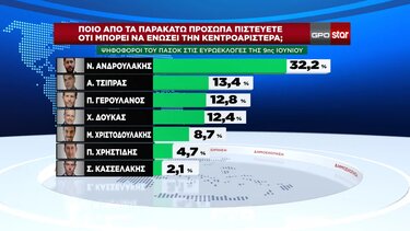 Συντριπτική υπέροχη Ανδρουλακη στην πρώτη δημοσκόπηση μετά την κρίση στο ΠΑΣΟΚ